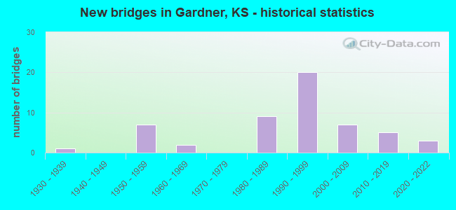 New bridges in Gardner, KS - historical statistics