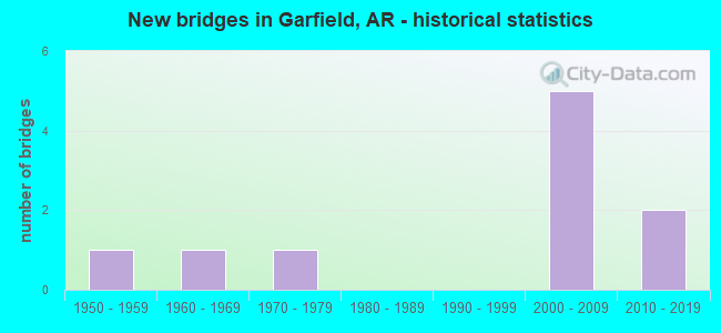 New bridges in Garfield, AR - historical statistics