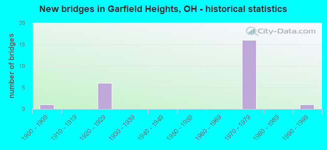 New bridges in Garfield Heights, OH - historical statistics