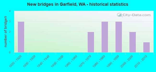 New bridges in Garfield, WA - historical statistics