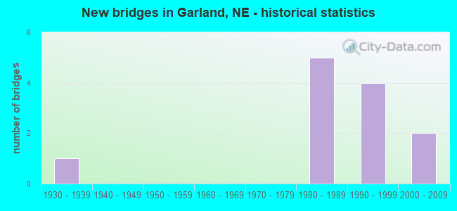 New bridges in Garland, NE - historical statistics