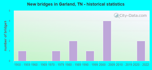 New bridges in Garland, TN - historical statistics