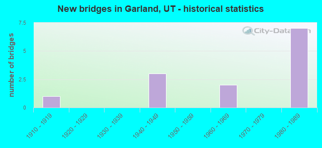 New bridges in Garland, UT - historical statistics