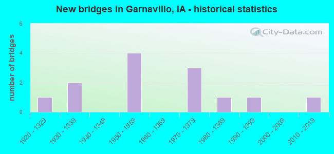 New bridges in Garnavillo, IA - historical statistics
