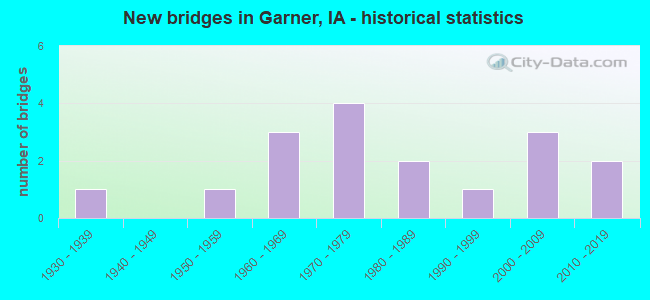 New bridges in Garner, IA - historical statistics