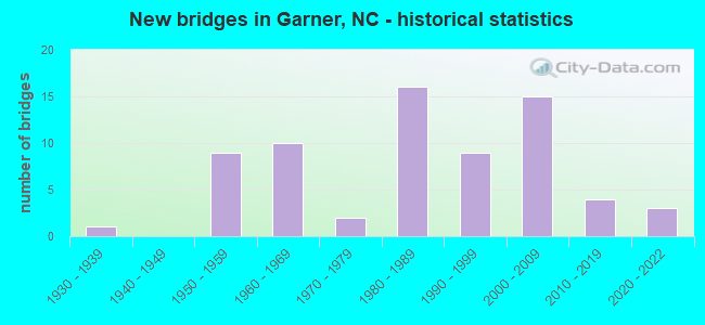 New bridges in Garner, NC - historical statistics