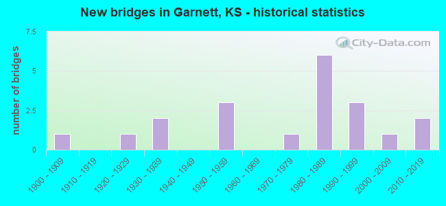 New bridges in Garnett, KS - historical statistics