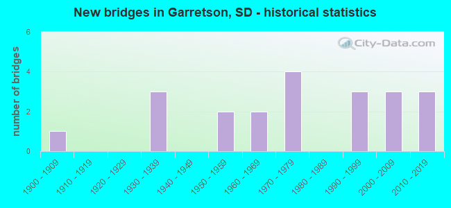 New bridges in Garretson, SD - historical statistics