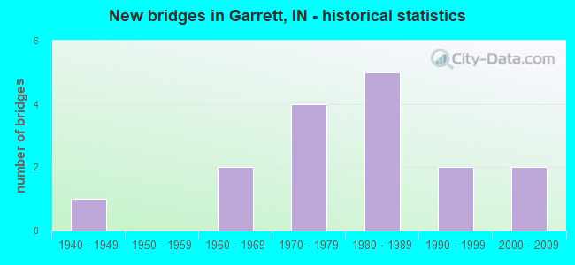 New bridges in Garrett, IN - historical statistics