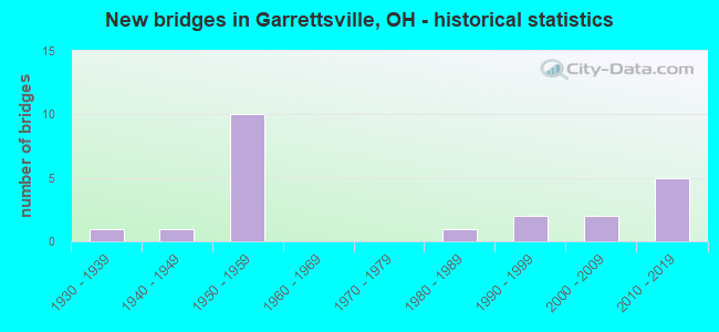 New bridges in Garrettsville, OH - historical statistics