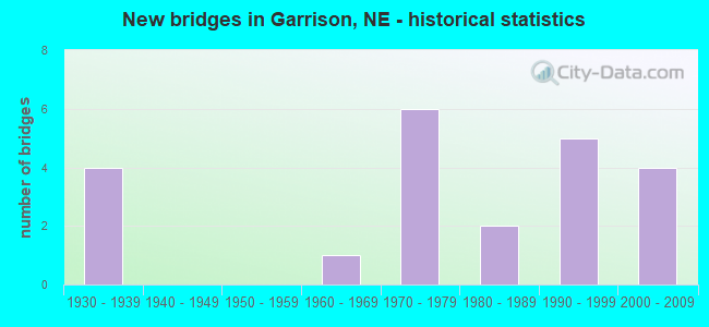 New bridges in Garrison, NE - historical statistics