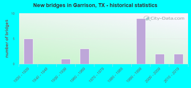 New bridges in Garrison, TX - historical statistics