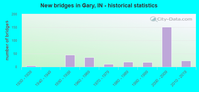 New bridges in Gary, IN - historical statistics