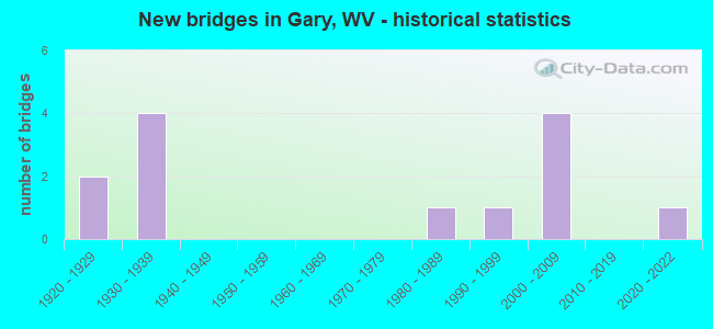 New bridges in Gary, WV - historical statistics