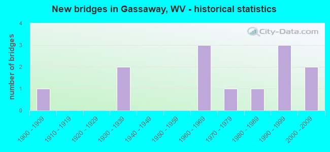 New bridges in Gassaway, WV - historical statistics