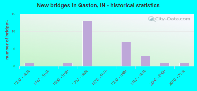 New bridges in Gaston, IN - historical statistics