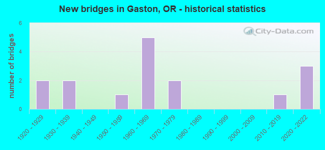 New bridges in Gaston, OR - historical statistics