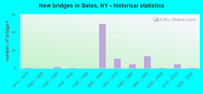New bridges in Gates, NY - historical statistics