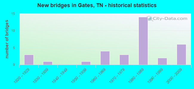 New bridges in Gates, TN - historical statistics
