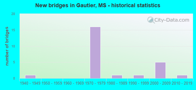 New bridges in Gautier, MS - historical statistics