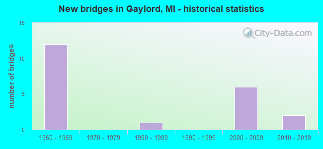 New bridges in Gaylord, MI - historical statistics