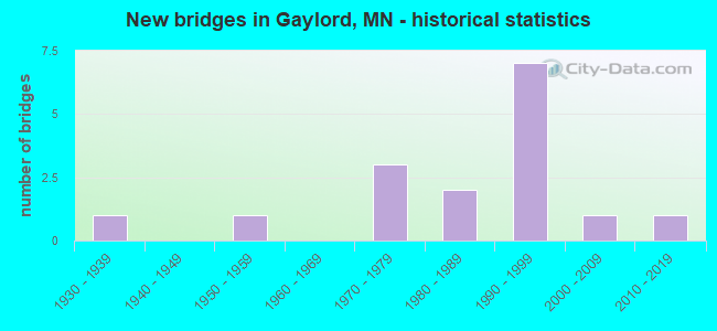 New bridges in Gaylord, MN - historical statistics