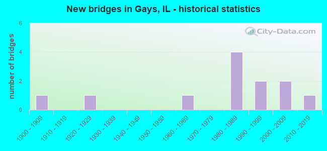 New bridges in Gays, IL - historical statistics