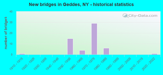 New bridges in Geddes, NY - historical statistics