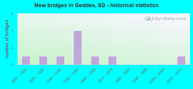 New bridges in Geddes, SD - historical statistics