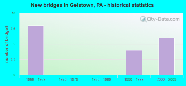 New bridges in Geistown, PA - historical statistics