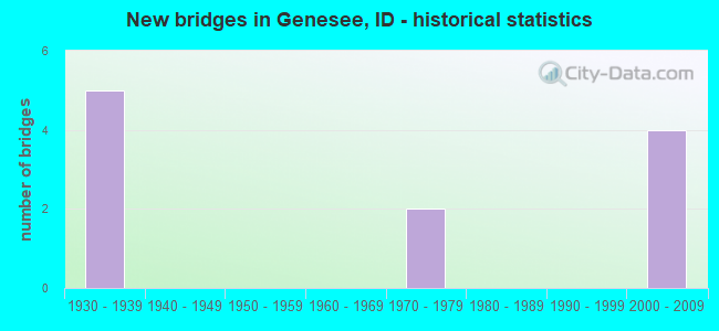 New bridges in Genesee, ID - historical statistics