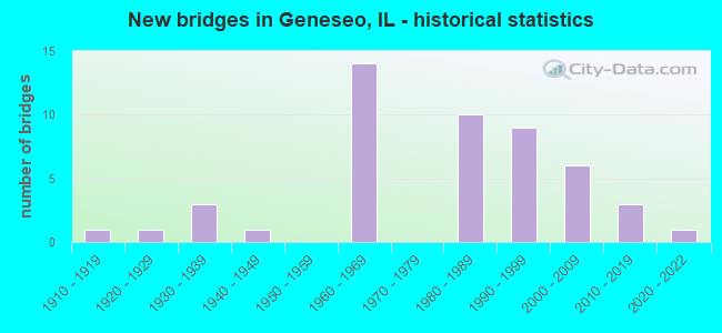 New bridges in Geneseo, IL - historical statistics
