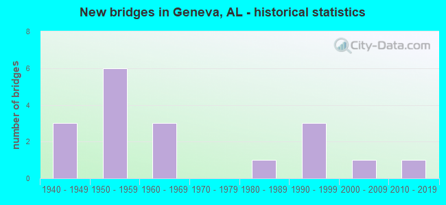 New bridges in Geneva, AL - historical statistics