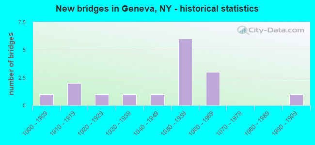 New bridges in Geneva, NY - historical statistics