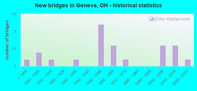 New bridges in Geneva, OH - historical statistics
