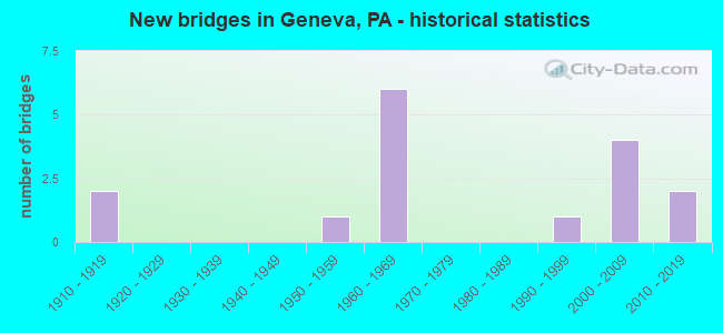 New bridges in Geneva, PA - historical statistics
