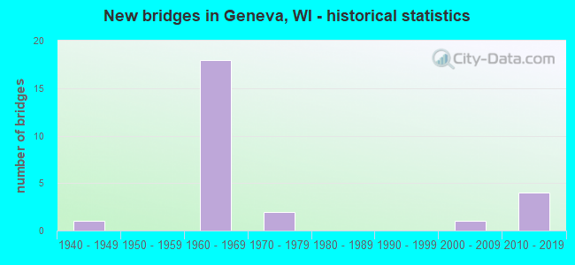 New bridges in Geneva, WI - historical statistics