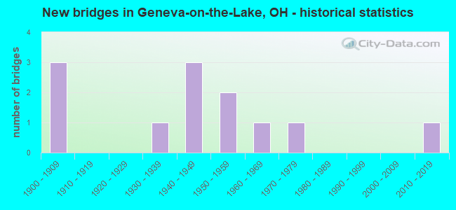 New bridges in Geneva-on-the-Lake, OH - historical statistics