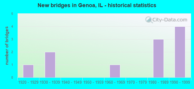 New bridges in Genoa, IL - historical statistics