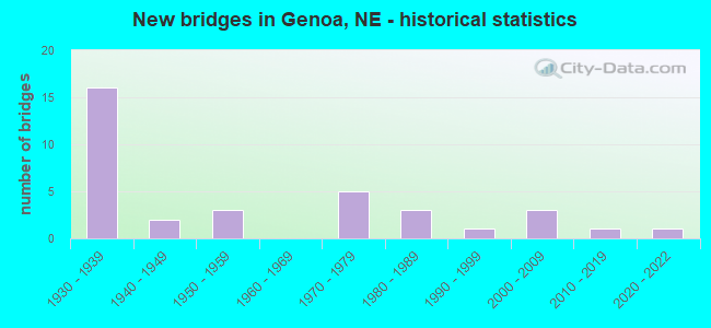 New bridges in Genoa, NE - historical statistics