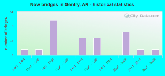 New bridges in Gentry, AR - historical statistics