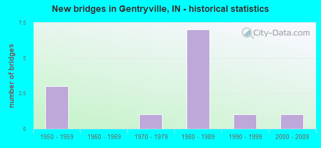 New bridges in Gentryville, IN - historical statistics