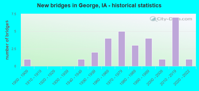 New bridges in George, IA - historical statistics