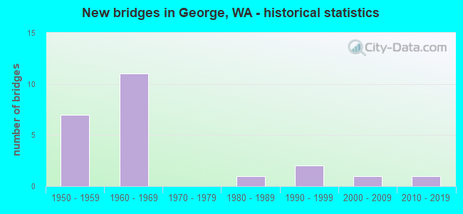 New bridges in George, WA - historical statistics