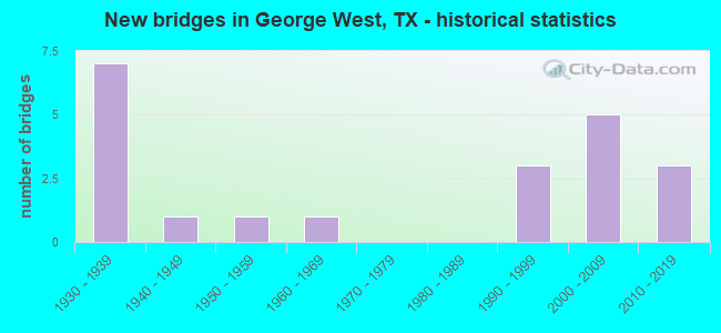 New bridges in George West, TX - historical statistics