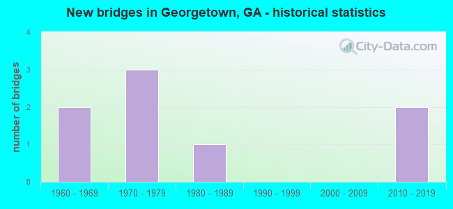 New bridges in Georgetown, GA - historical statistics