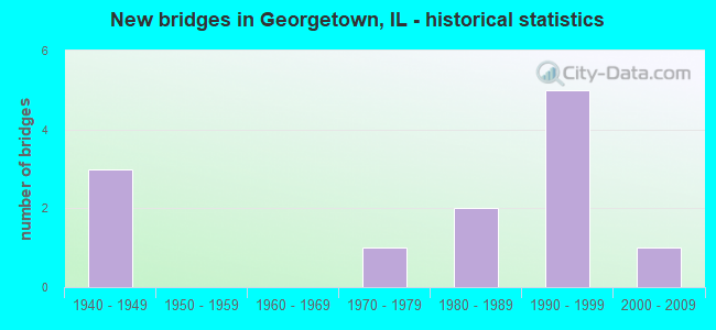 New bridges in Georgetown, IL - historical statistics