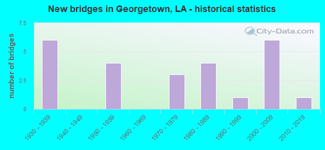 New bridges in Georgetown, LA - historical statistics
