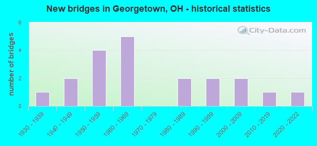 New bridges in Georgetown, OH - historical statistics