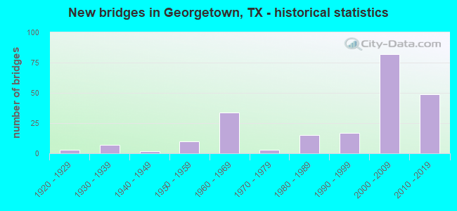 New bridges in Georgetown, TX - historical statistics